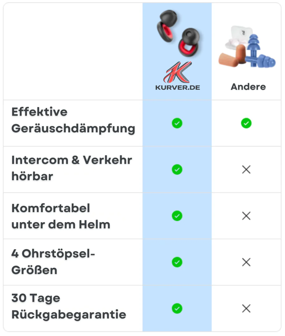 Vergleich der Kurver-Ohrstöpsel